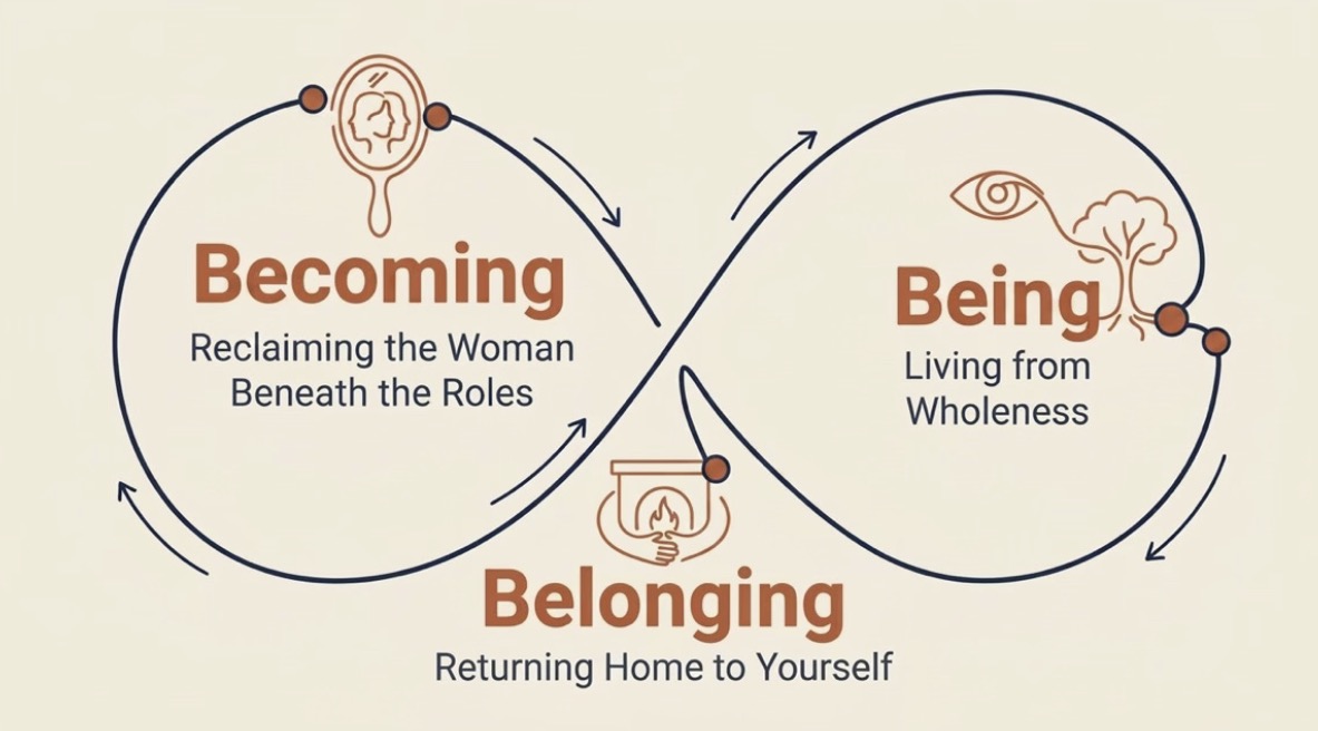 Infinity-loop diagram showing the continuous cycle of Belonging (returning home to yourself, illustrated by a hearth with hands), Becoming (reclaiming the woman beneath the roles, illustrated by a hand mirror), and Being (living from wholeness, illustrated by an eye and a rooted tree).